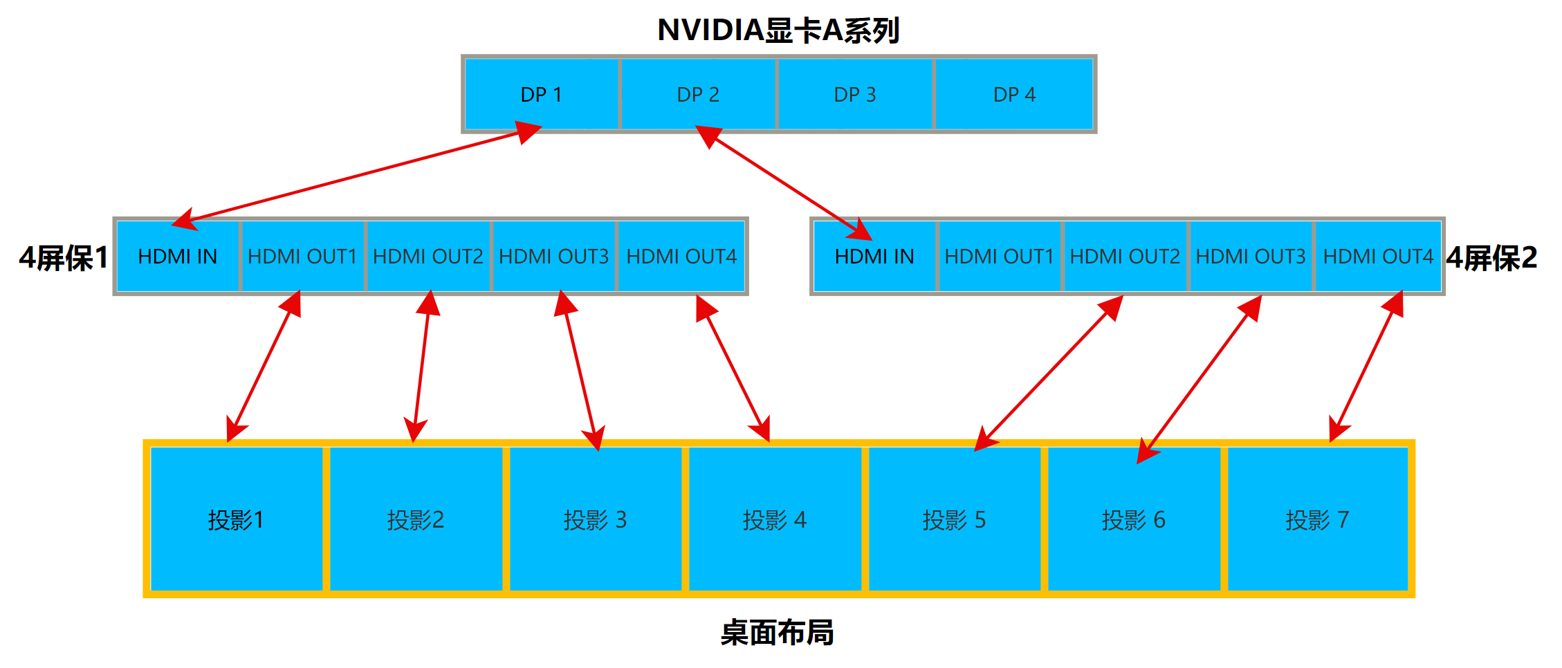 投影融合NVIDIA显卡1x7两个4屏宝 标准球幕 方案