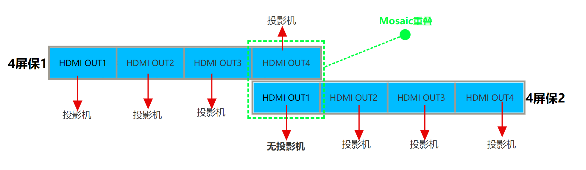 投影融合NVIDIA显卡1x7两个4屏宝 标准球幕 方案